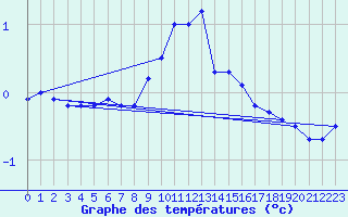 Courbe de tempratures pour Lingen