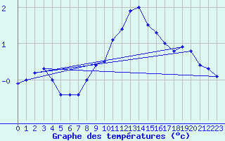 Courbe de tempratures pour Weitensfeld