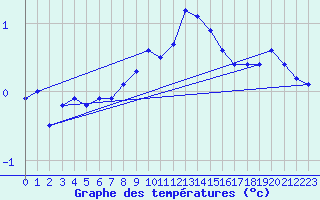 Courbe de tempratures pour Belfort (90)