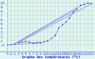 Courbe de tempratures pour Valognes (50)