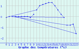 Courbe de tempratures pour Valleroy (54)