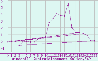Courbe du refroidissement olien pour Florennes (Be)