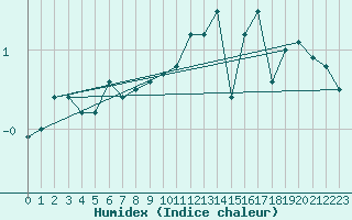 Courbe de l'humidex pour Hoherodskopf-Vogelsberg