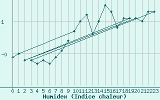 Courbe de l'humidex pour Chamonix-Mont-Blanc (74)