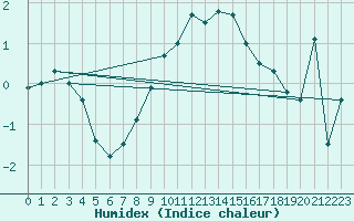 Courbe de l'humidex pour Storlien-Visjovalen