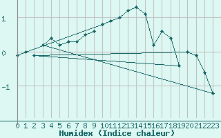 Courbe de l'humidex pour Frosta