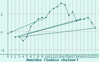 Courbe de l'humidex pour Snezka