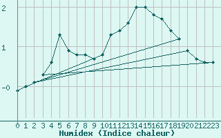 Courbe de l'humidex pour Bourges (18)