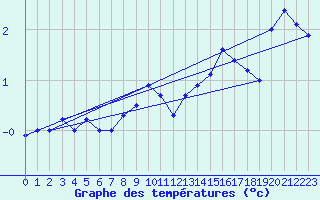 Courbe de tempratures pour Mehamn