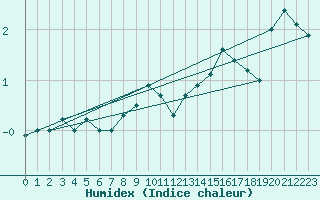 Courbe de l'humidex pour Mehamn