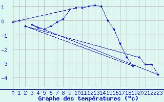 Courbe de tempratures pour Vardo Ap