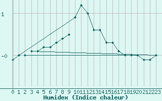 Courbe de l'humidex pour Pernaja Orrengrund