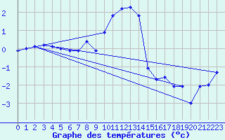Courbe de tempratures pour Saldenburg-Entschenr