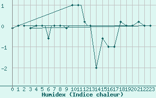 Courbe de l'humidex pour Petrozavodsk