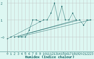 Courbe de l'humidex pour Akureyri