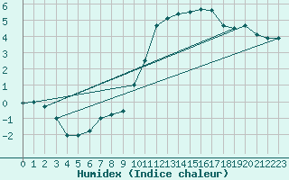 Courbe de l'humidex pour Embrun (05)