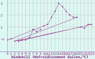 Courbe du refroidissement olien pour Mont-Rigi (Be)