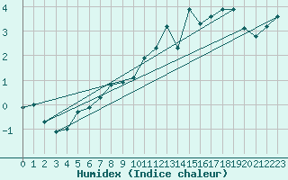 Courbe de l'humidex pour Makkaur Fyr