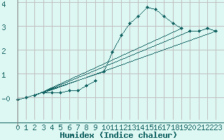 Courbe de l'humidex pour Bulson (08)