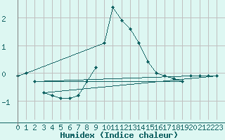 Courbe de l'humidex pour Zenica