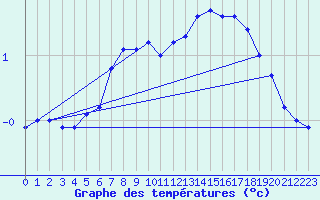 Courbe de tempratures pour Wunsiedel Schonbrun