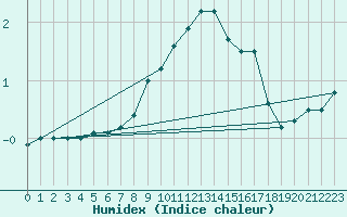 Courbe de l'humidex pour Josvafo