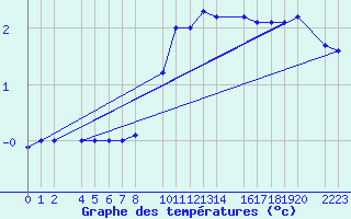 Courbe de tempratures pour Bujarraloz