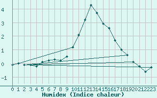 Courbe de l'humidex pour Malbosc (07)