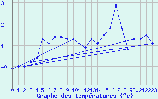 Courbe de tempratures pour Holmon
