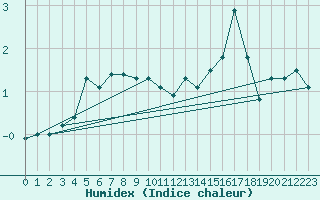 Courbe de l'humidex pour Holmon