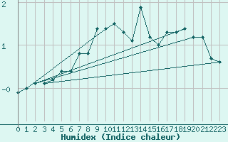 Courbe de l'humidex pour Envalira (And)