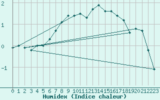 Courbe de l'humidex pour Luhanka Judinsalo