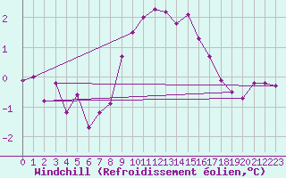Courbe du refroidissement olien pour Dunkerque (59)