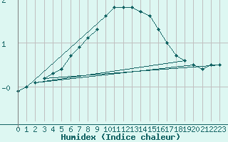 Courbe de l'humidex pour Nurmijrvi Geofys Observatorio,