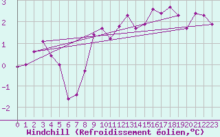 Courbe du refroidissement olien pour La Brvine (Sw)