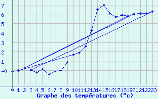 Courbe de tempratures pour Hupsel Aws