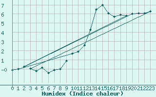 Courbe de l'humidex pour Hupsel Aws