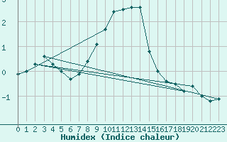 Courbe de l'humidex pour Aflenz