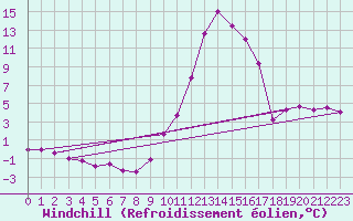 Courbe du refroidissement olien pour Daroca