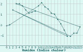 Courbe de l'humidex pour Arkona