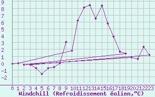 Courbe du refroidissement olien pour Vicosoprano