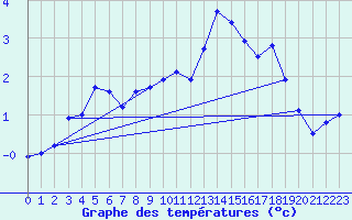 Courbe de tempratures pour Luedenscheid