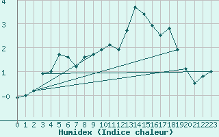 Courbe de l'humidex pour Luedenscheid