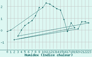 Courbe de l'humidex pour Laegern