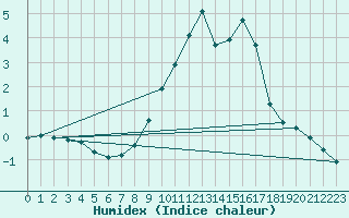 Courbe de l'humidex pour Wasserkuppe