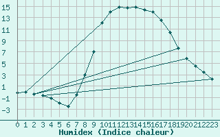 Courbe de l'humidex pour Les Charbonnires (Sw)