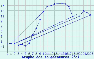 Courbe de tempratures pour Gurahont