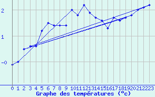 Courbe de tempratures pour Somosierra