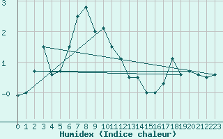 Courbe de l'humidex pour La Fretaz (Sw)