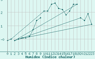 Courbe de l'humidex pour Lungo